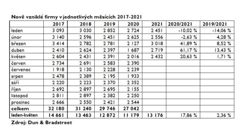 Nově vzniklé firmy v jednotlivých měsících 2017-2021